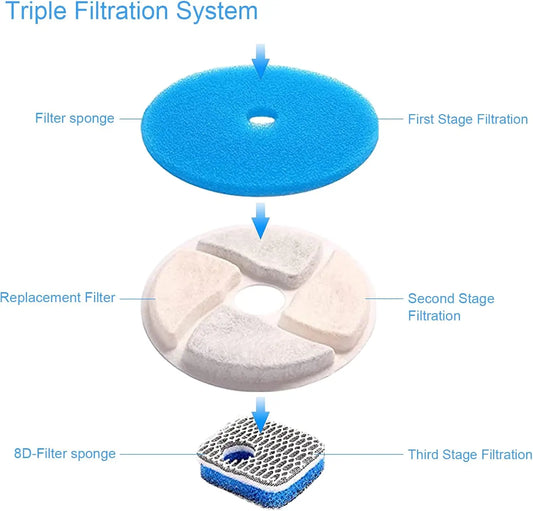 Waggy Tail cat water fountain triple filtration replacement filters showing three white filters with blue accents.
